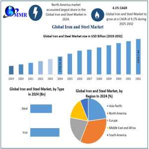 Iron And Steel Market Regulatory Impact, Environmental Considerations, Forecast 2025–2032