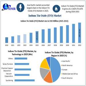 ITO Market Expands As Touch Panels And Displays Gain Momentum