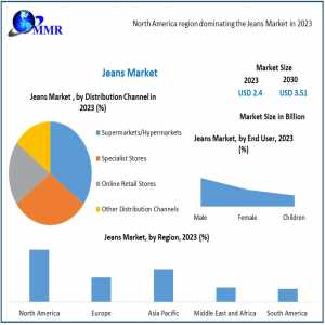 Jeans Market Trailblazing Trends: Size, Share, Growth, And Emerging Technologies | 2024-2030