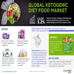 Ketogenic Diet Food Market Set For Explosive Growth With 5.2% CAGR By 2026