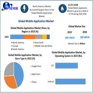 Key Drivers And Market Forecast For The Mobile Application Industry To Reach USD 509.95 Billion