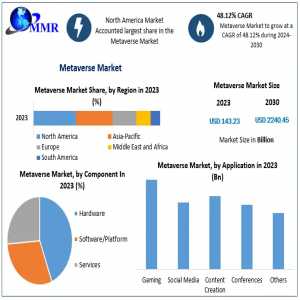 Key Trends In The Global Metaverse Market 2023-2030: Analysis & Forecast