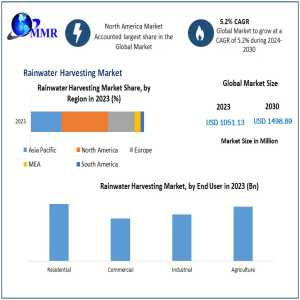 Key Trends Shaping The Future Of The Rainwater Harvesting Industry