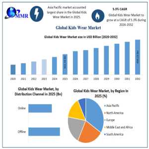 Kids Wear Market To Reach USD 490.23 Billion By 2032, Driven By Rising Demand For Premium Children's Apparel