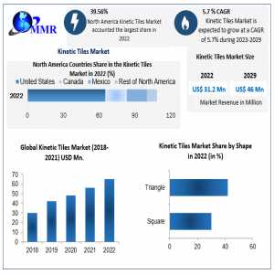 Kinetic Tiles Market Analysis 2024-2030: Key Challenges And Solutions