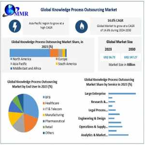 Knowledge Process Outsourcing Market By Top Players, Trends, Opportunity And Forecast 2030