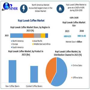 Kopi Luwak Coffee Industry Insights: Market Drivers & Emerging Trends