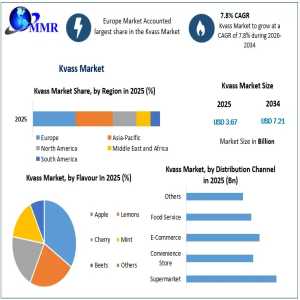 Kvass Market To Expand From USD 3.67 Billion By 2034