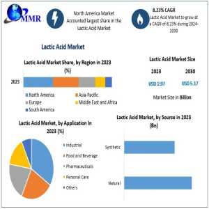 Lactic Acid Market Growth Provides Detailed Insight By Trends-2030