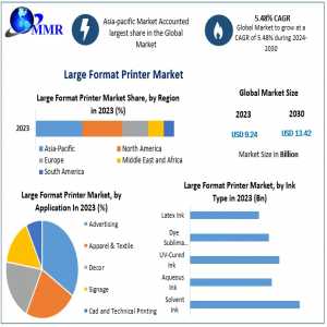 Large Format Printer Market Global Trends, Industry Analysis, Size, Share, Growth Factors And Forecast 2024-2030