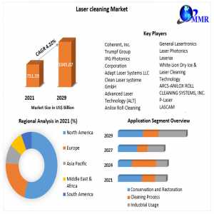 Laser Cleaning Market  Analysis By Types, New Technologies, Applications, New Opportunities After COVID-19 And Forecasts 2020-2029