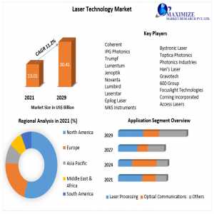 Laser Technology Market Industry Size, Cost Estimation, Growth Rate, Covid-19 Impact, Type, Applications, Sales, Supply, Revenue, Top Key Players, End User Analysis And Forecast Till 2022-2029