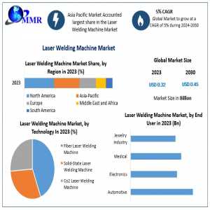 Laser Welding Machine Market Evaluation: Supply Chain Analysis, Consumer Behavior Trends, And Forecasted Demand 2024-2030