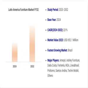Latin America Furniture Market Research Report 2024-2032: Trends, Size, Share & Forecast