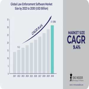 Law Enforcement Software Market Research Report, Demand, Industry Analysis, Share, Growth, Applications, Types And Forecasts Report 2030