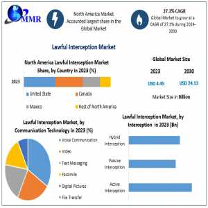 Lawful Interception Market Mastery: Size, Share, Revenue, And Worth Statistics Overview | 2024-2030
