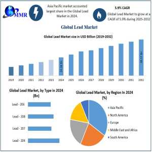 Lead Market Analysis By Size, Sales Revenue, Opportunities, Future Scope-2032