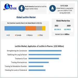 Lecithin Market Insights 2023-2029: Industry Overview And Future Outlook