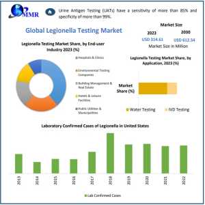 Legionella Testing Market: Thermo Fisher Scientific's Cutting-Edge Technologies