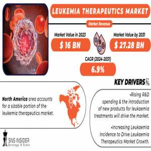 Leukemia Therapeutics Market Analysis With COVID-19 Impact On Business Growth, And Forecast 2024-2031