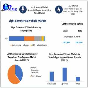 Light Commercial Vehicle Market	Share, Demand, Top Players, Growth, Size, Revenue Analysis, Top Leaders And Forecast 2030