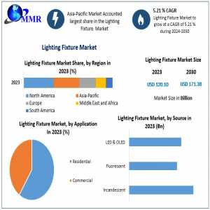 Lighting Fixture Market Business Developing Strategies, Growth Key Factors