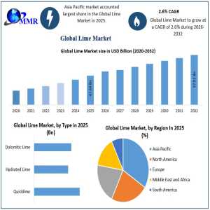 Lime Market Set To Reach USD 57.02 Billion By 2032