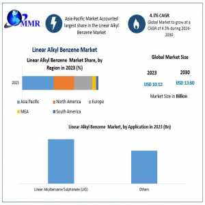 Linear Alkyl Benzene (LAB) Market Expected To Surpass US$ 13.60 Bn. By 2030, With A 4.3% CAGR