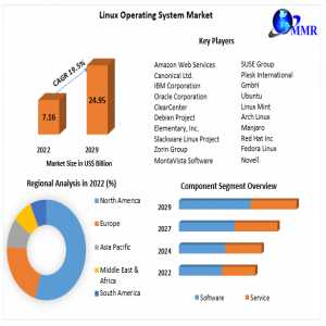 Linux Operating System Market Key Players, Trends, Share, Industry Size, Growth, Opportunities, And Forecast To 2029