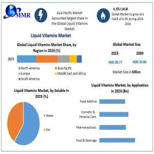 Liquid Vitamins Market Set To Reach USD 35.95 Billion By 2030, Growing At A CAGR Of 4.3%