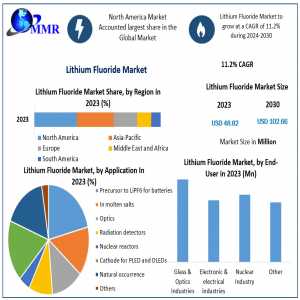 Lithium Fluoride Market Supply And Demand With Size (Value And Volume) By 2030