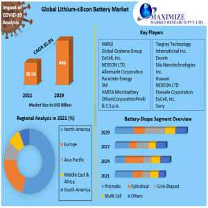Lithium-silicon Battery Market Size, Share, Forecasts, & Trends Analysis Report With COVID-19 Impact By Meticulous Research 2029