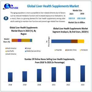 Liver Health Supplements Market: Competitive Landscape And Key Developments