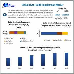 Liver Health Supplements Market Expected To Deliver Dynamic Progression By 2030