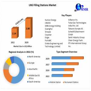 LNG Filling Stations Market Size Outlook, Estimates & Trend Analysis 2029