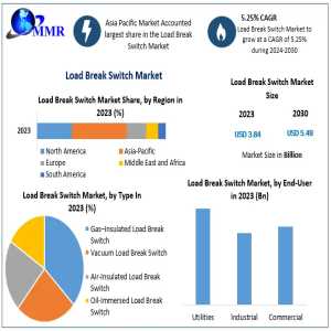 Load Break Switch Market To Reach $5.49 Billion By 2030