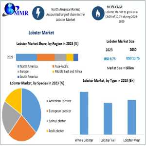 Lobster Market Analysis: Key Drivers And Trends Shaping Growth