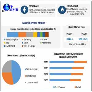 Lobster Market  Investment Opportunities, Future Trends, Business Demand And Growth Forecast 2030