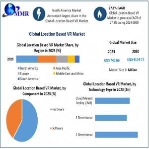 Location-Based VR Industry Set For Explosive Growth Through 2030