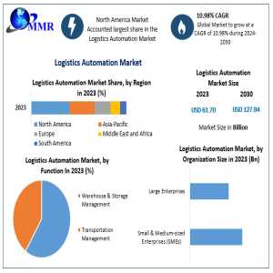 Logistics Automation Market To Expand At 10.98% CAGR, Reaching USD 127.94 Bn By 2030