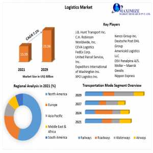 Logistics Market Global Production, Growth, Share, Demand And Applications Forecast To 2029