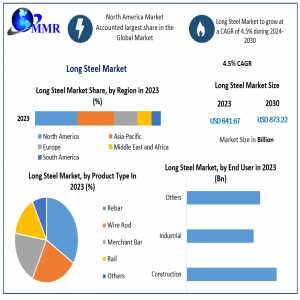 Long Steel Market Size Analysis 2022 Top Countries Data By Industry Players, Trends And Business Share Forecast Till 2029