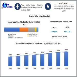 Loom Machine Market Demand Analysis: Key Factors & 6.3% CAGR Growth