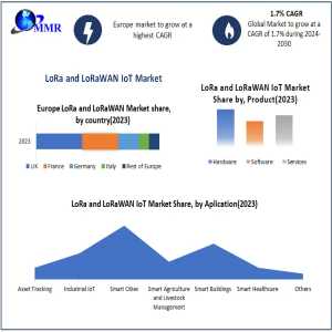 LoRa And LoRaWAN IoT Market Trends: Innovations Enhancing Smart City And Industrial IoT