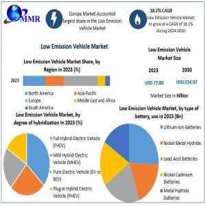 Low Emission Vehicle Market Size, Share, Development Status, Top Manufacturers, And Forecasts -2030