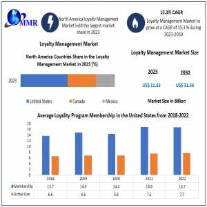 Loyalty Management Market Analysis, Scope, Primary Factors, And Future Projections