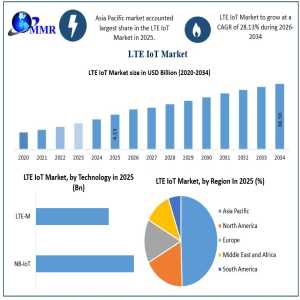 LTE IoT Market Competitive Analysis And Top Companies