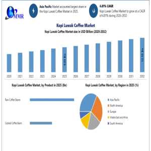 Luxury Coffee Trends Drive Kopi Luwak Coffee Market