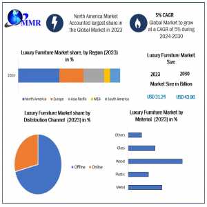 Luxury Furniture Market Forecasts, Trend Analysis & Opportunity Assessments 2030