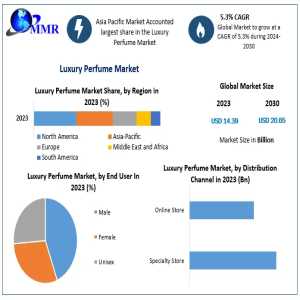 Luxury Perfume Market Key Players, New Industry Updates By Customers Demand, Global Size, Analysis, Sales Revenue And Forecast 2030